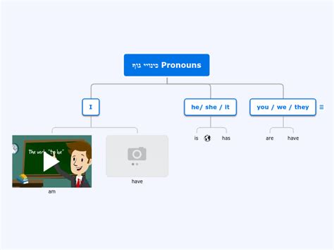 Pronouns כינויי גוף Mind Map