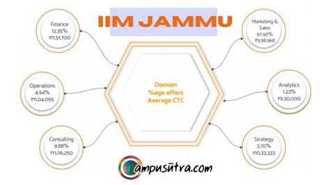 Iim Jammu Placement 2021 Average Ctc 10 34 Lpa