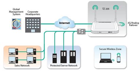 SonicWall TZ 205 Wireless Series Unified Threat Management Firewall