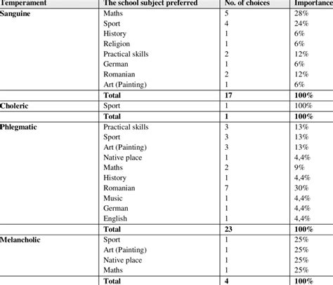 The school subjects preferred by the students | Download Scientific Diagram