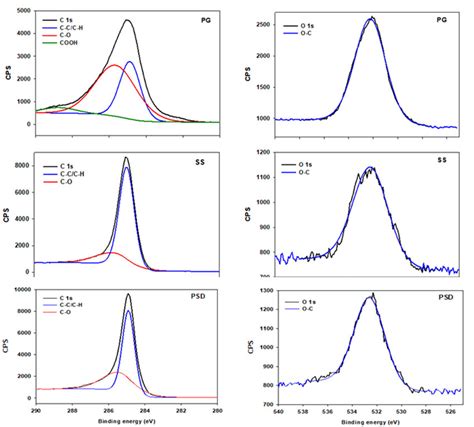 XPS Analysis Of Biochars XPS X Ray Photoelectron Spectroscopy