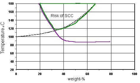 Selection Stainless Steel For Handling Sodium Hydroxide NaOH