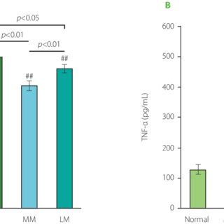 The Levels Of Interleukin Il A And Tumor Necrosis Factor