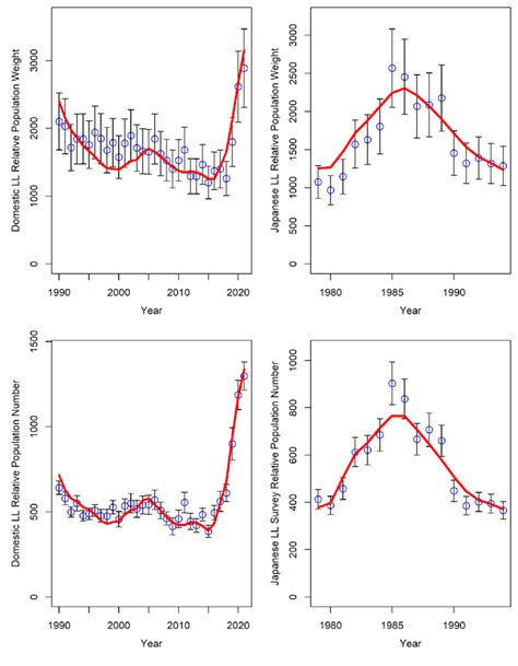 3 Observed And Predicted Sablefish Relative Population Weight And