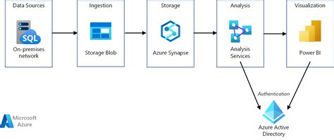 Data Warehousing In Microsoft Azure Azure Architecture Center