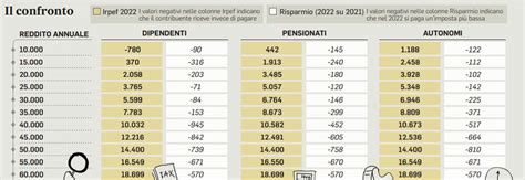 Irpef più tagli per i dipendenti battuti pensionati e autonomi