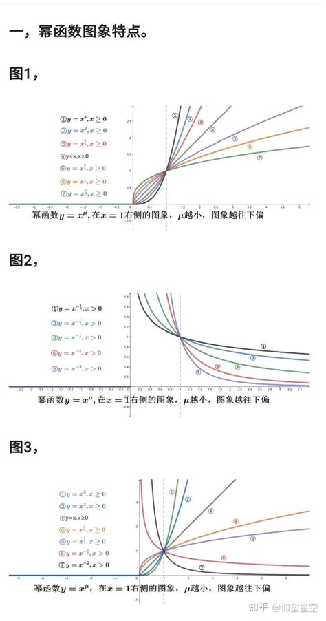 幂、指、对函数图像的规律 知乎