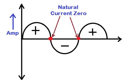 What Is Arc Phenomenon In Circuit Breaker And How Does Arc Produce