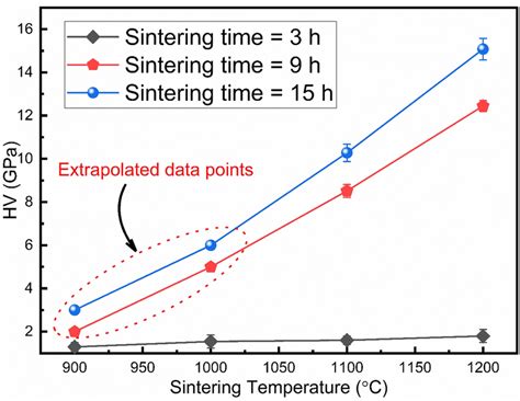 A Plot Showing The Vickers Hardness Of The Heos Sintered At Different Download Scientific