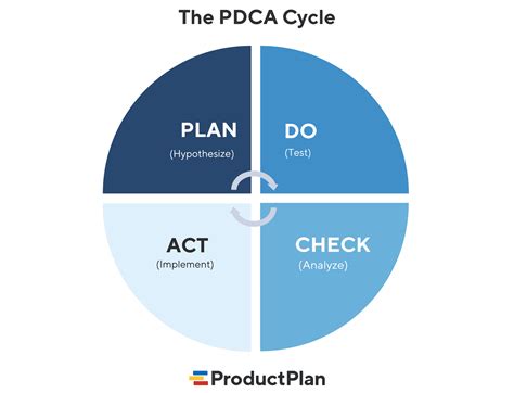 Leanroots Ciclo Pdca Images