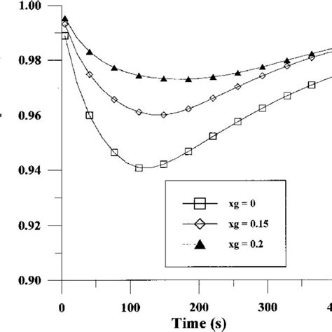 Acetone Evaporation Rate As A Function Of Time For Three Different