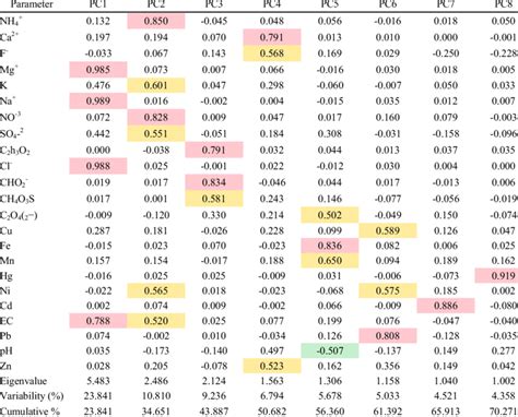 Eigenvalues From The Principal Component Analysis Illustrating