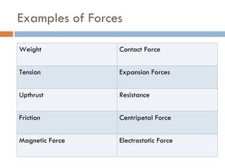 Dynamics 1 - Forces | PPT