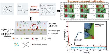 A Self Healing And Deformation Responsive Supercapacitor Fabricated