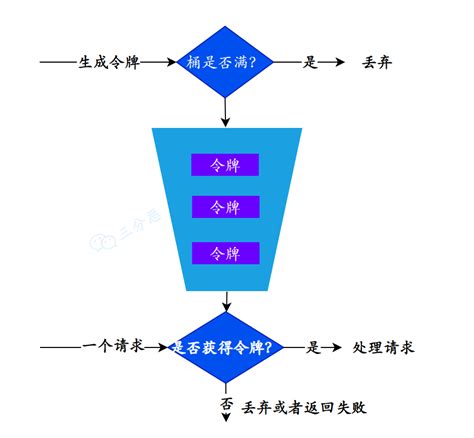 四种常见分布式限流算法实现！qps限流算法 Csdn博客