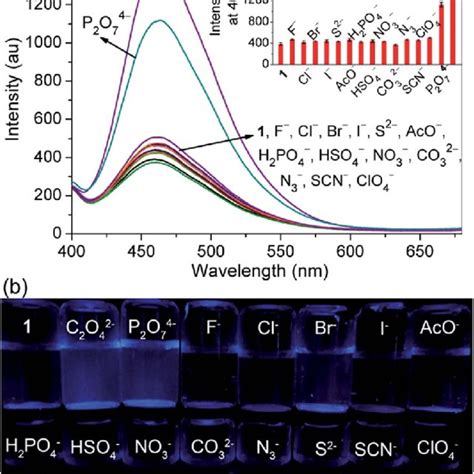 A Fluorescence Spectra Of Probe 1 20 MM With Different Metal Ions