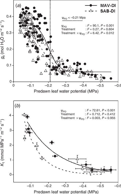 Changes In A Stomatal Conductance G S And B Hydraulic