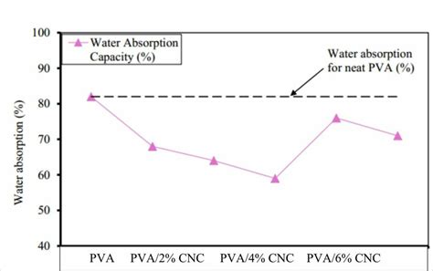 7 Plot Showing Comparative Analysis Of Percentage Water Absorption