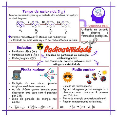 RADIOATIVIDADE Radioatividade Motivação para estudar Mapa mental