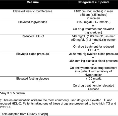 clinical criteria   diagnosis  metabolic syndrome