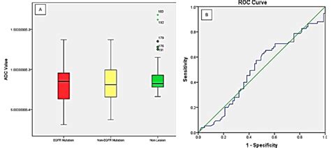 Boxplot diagram of EGFR mutation, non-EGFR mutation, and non-lesion ... 