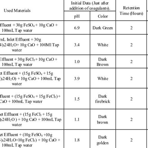 Physicochemical Parameters Of The Inlet And Outlet Effluent Using