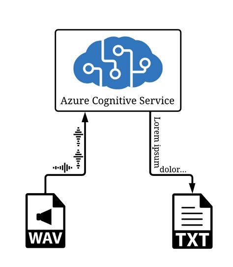 GitHub Flumi3 Speech To Text Transcribe Audio Files With Azure