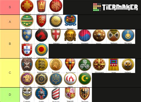 Age Of Empires Civilization Tier List Alucare Hot Sex Picture