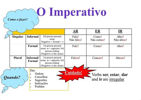 O Que Significa A Palavra Imperativo - Mapas Mentais sobre IMPERATIVO - Study Maps
