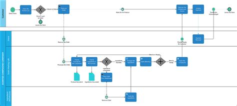 Ejemplo De Diagrama Bpmn