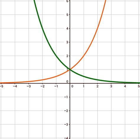 Exponentialfunktion Und Ihre Eigenschaften Studimup De