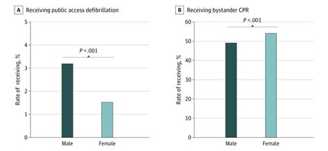 Sex And Age Based Disparities In Public Access Defibrillation Bystander Cardiopulmonary