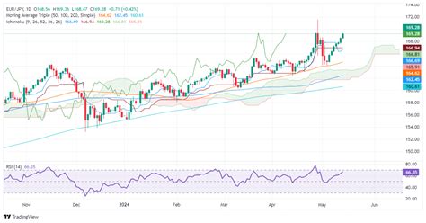 Eur Jpy Price Analysis Rallies For Seventh Straight Day As Bulls