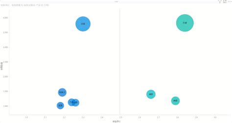 使用气泡图分析产品价格变动带来的影响 知乎