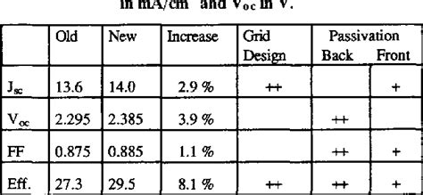 Table 1 From High Efficiency GaInP GaAs Tandem Solar Cells Semantic