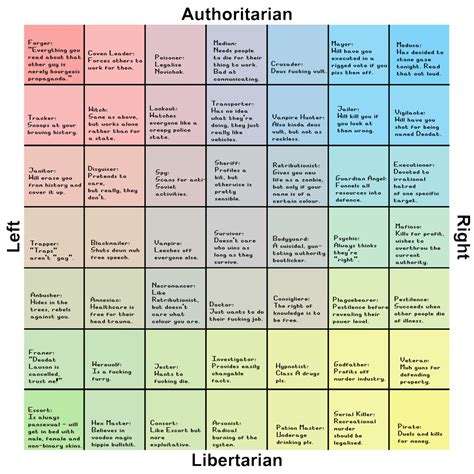 7x7 Political Compass Of All 49 Roles Currently In The Game