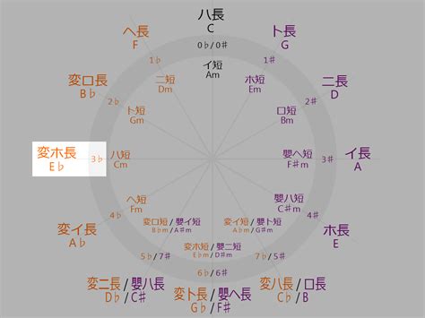 3♭ 変ホ長調（eフラットメジャー） 全調運指鍵盤図