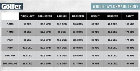 Taylormade Iron Loft Chart