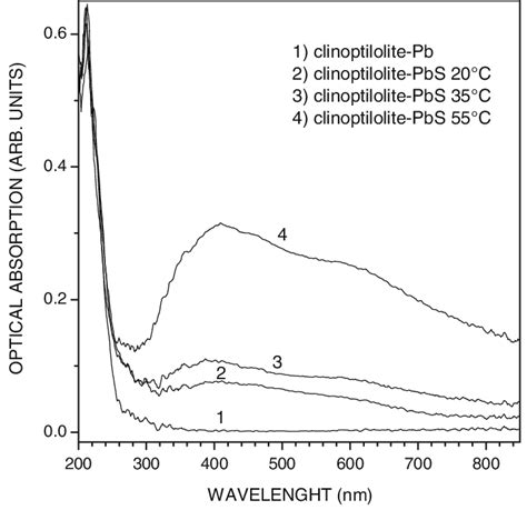 Optical absorption spectra of the lead sulfide loaded clinoptilolite ...