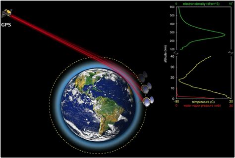 A Demonstration Of Gnss Ro Observational Geometry And The Corresponding