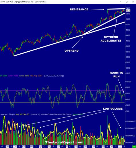 Annotated chart analysis stock market semiconductor stocks. The best ...