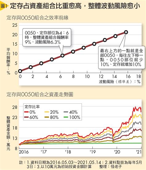 定存族也想投資etf？怪老子：0050搭配6成定存，年化報酬率10！ Smart月刊 Etf 商周財富網