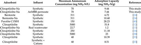 Comparison Of Adsorption Capacity Q E By Different Adsorbents And