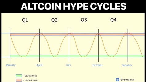 How To Trade Altcoin Hype Cycles Youtube