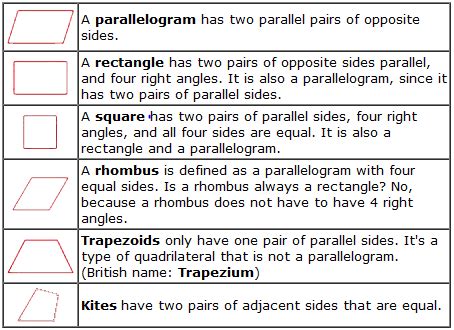 What is the difference between a rhombus and a parallelogram Please make it very clear and do ...