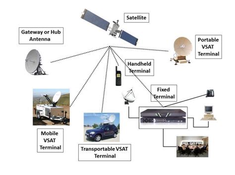 Role Of Satellite Communication In Disaster Management