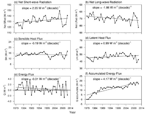 The Interannual Variation Trend Of Simulated Annual Mean Lake Surface