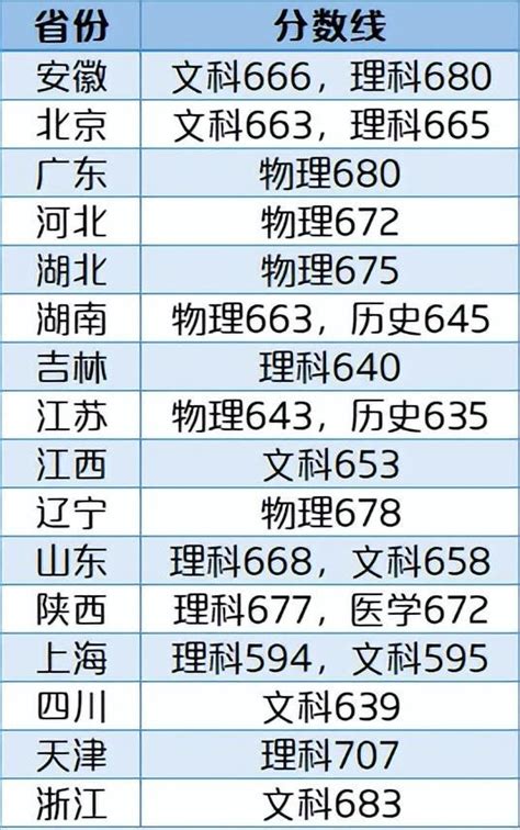 2023年强基计划36所大学录取分数线汇总（附2021年入围分数线）