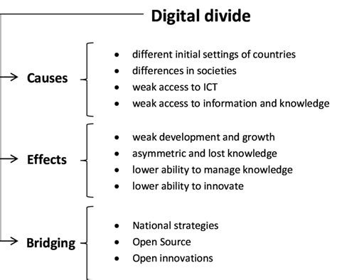 Causes Effects And Ways To Bridge The Digital Divide Download