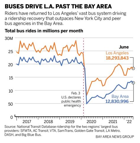 Pandemic Reversal La Surpasses Bay Area Train And Bus Ridership